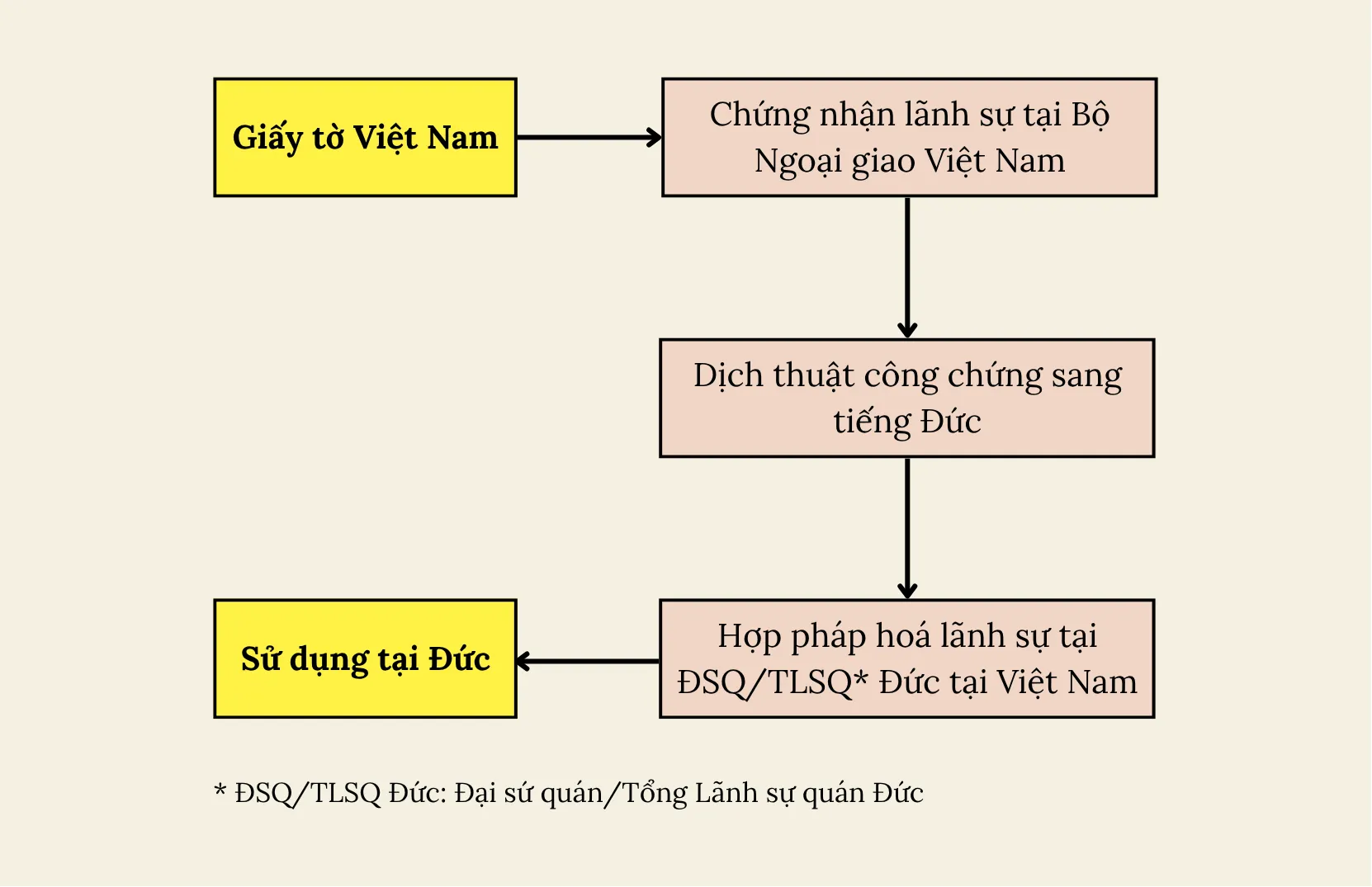 Quy trình hợp pháp hoá lãnh sự giấy tờ Việt Nam để sử dụng tại Đức