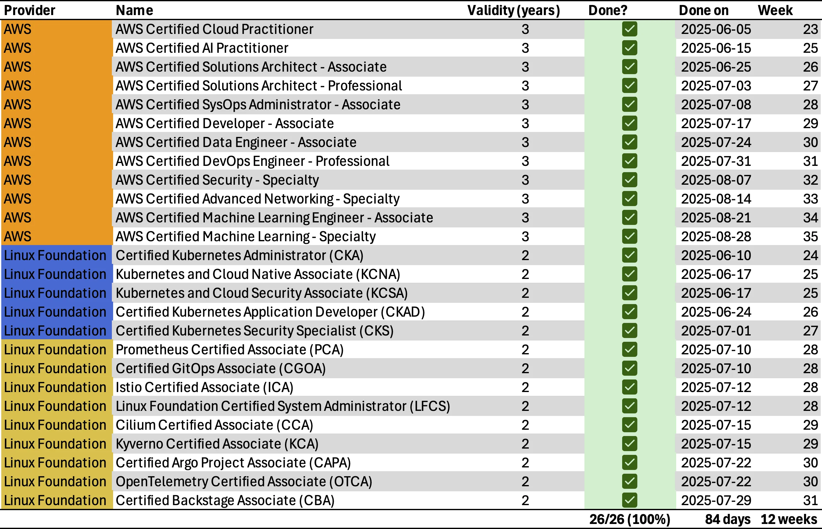 Certification Timeline